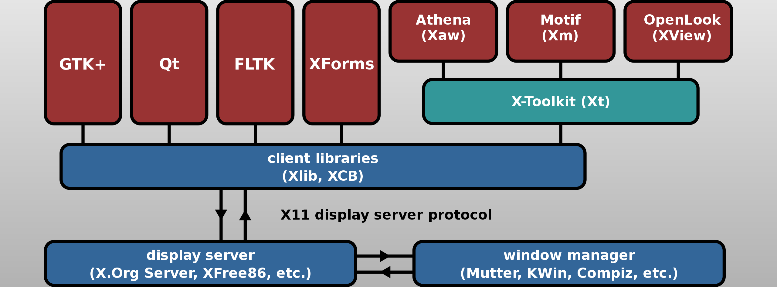 Linux 显示软件栈乱谈 · IHEXON BLOG